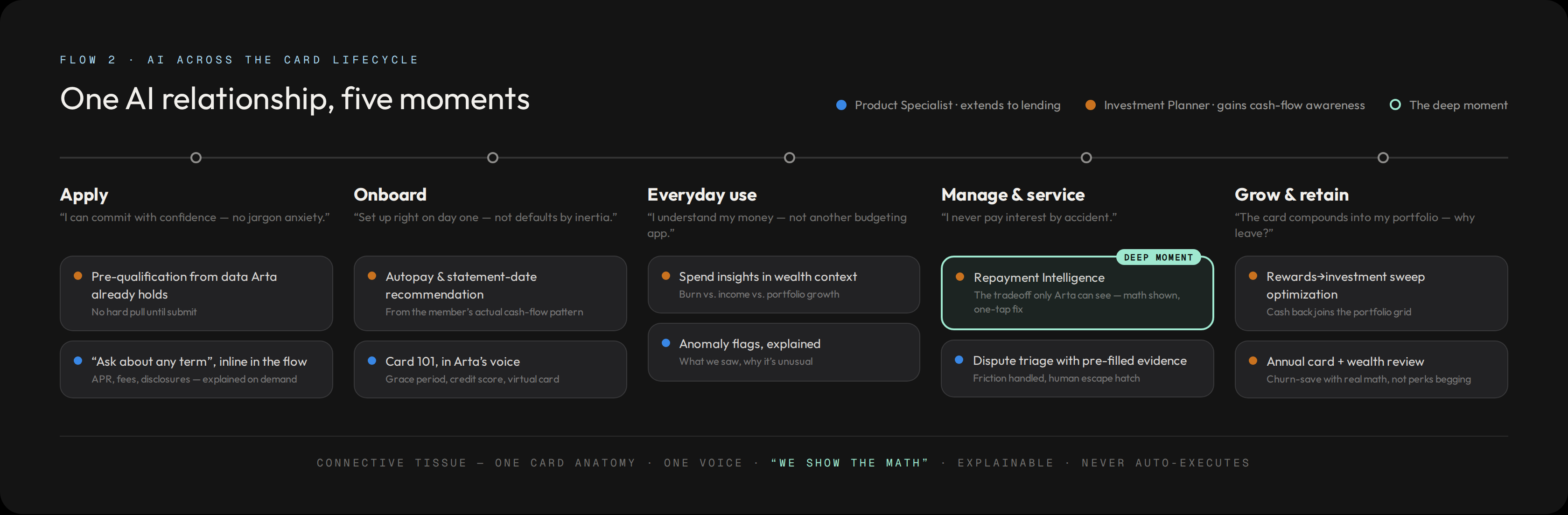 AI lifecycle map: where the card intelligence stays quiet, nudges, or intervenes across the member journey