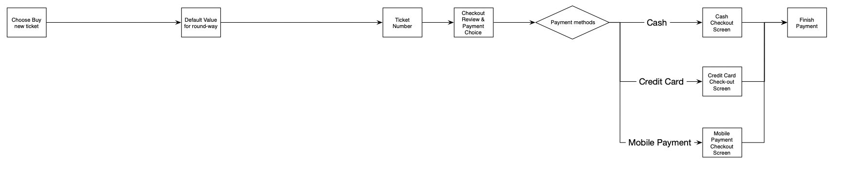 Flow option 1: default value only for new card purchase