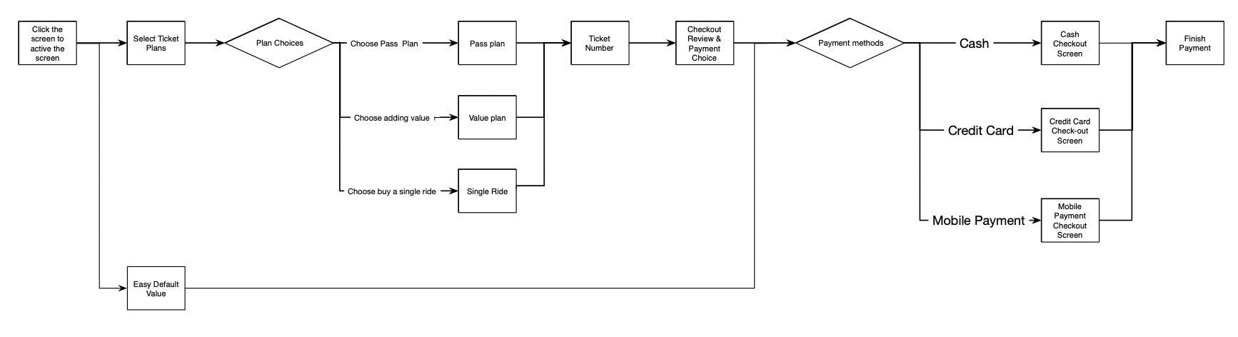 Flow option 3: fast default pathway with full plans one tap deeper — the chosen flow