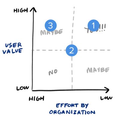 Hand-drawn evaluation matrix scoring options on user value versus effort by organization