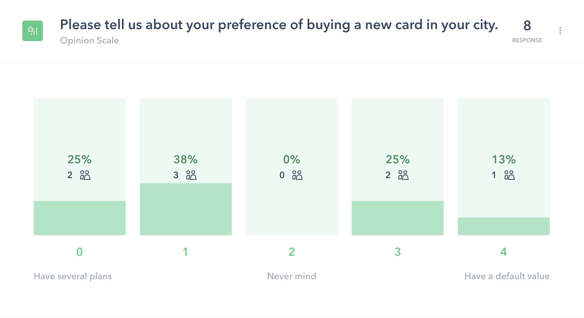 Survey results: preference for buying a new card in your own city