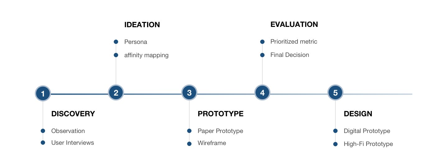 Five-stage process timeline: discovery, ideation, prototype, evaluation, design