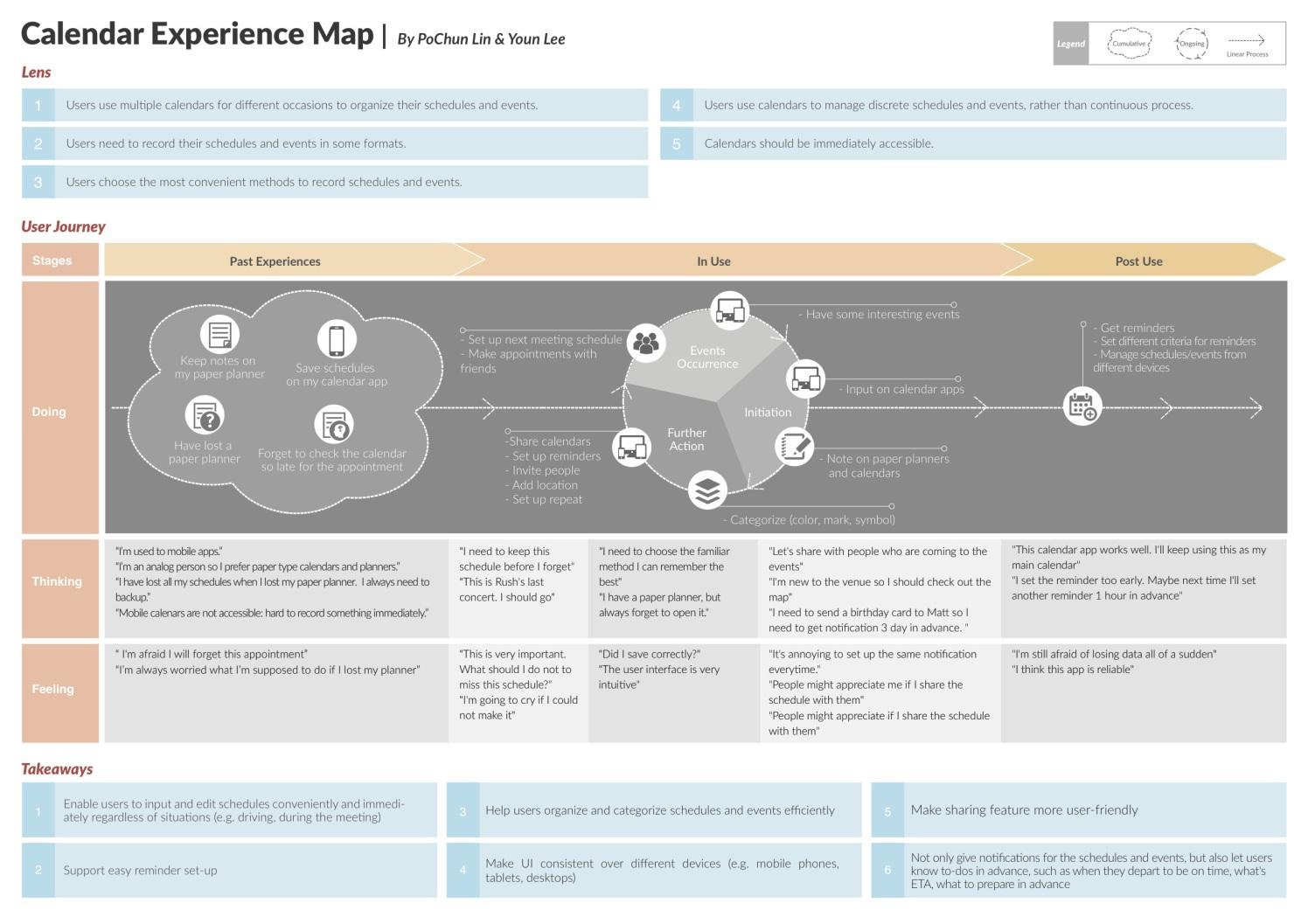 Calendar Experience Map by PoChun Lin and Youn Lee — lenses, user journey across past experiences, in use and post use, with thinking, feeling and six takeaways