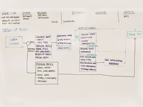 Whiteboard brainstorming and sticky-note iteration of the registration flow