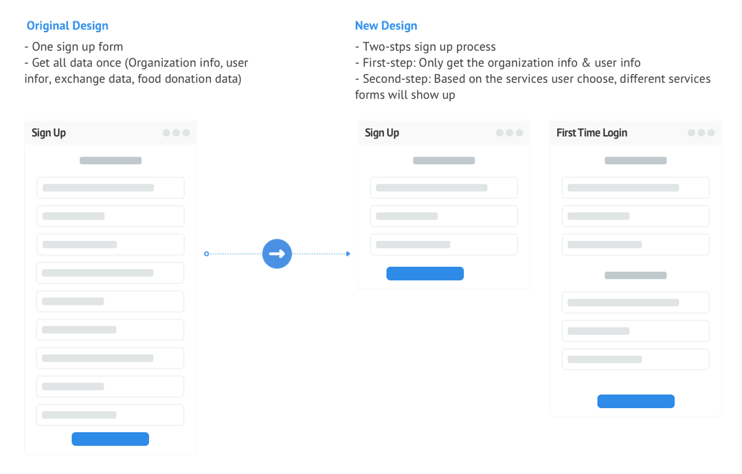 Original one-step sign up form compared with the new two-step sign up process