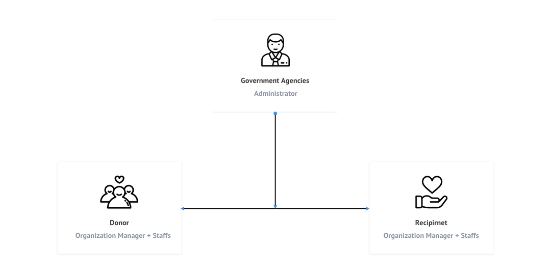 Three user types: Government Agencies as administrator, Donor and Recipient as organization manager plus staffs