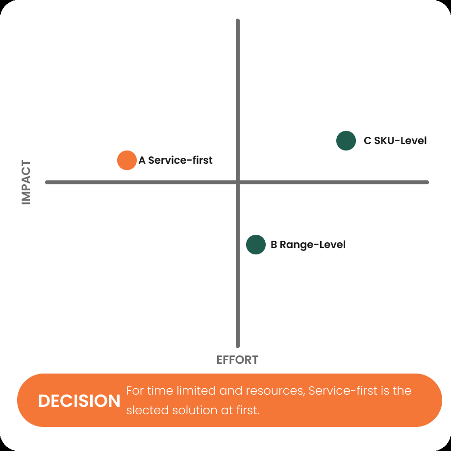 Impact versus effort quadrant showing Service-first as low effort high impact, SKU-level as high effort high impact