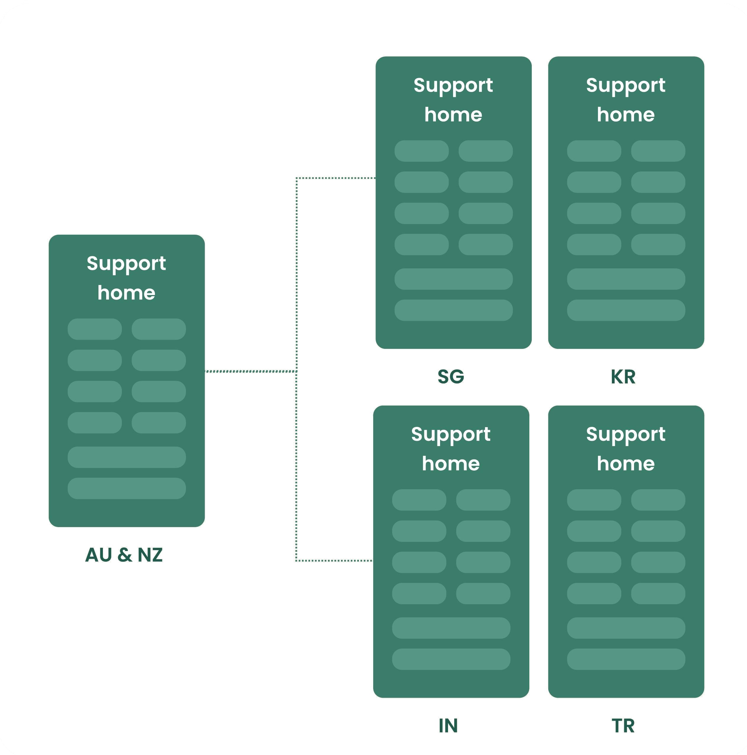 Diagram of the AU/NZ Support Home template propagating to SG, KR, IN and TR