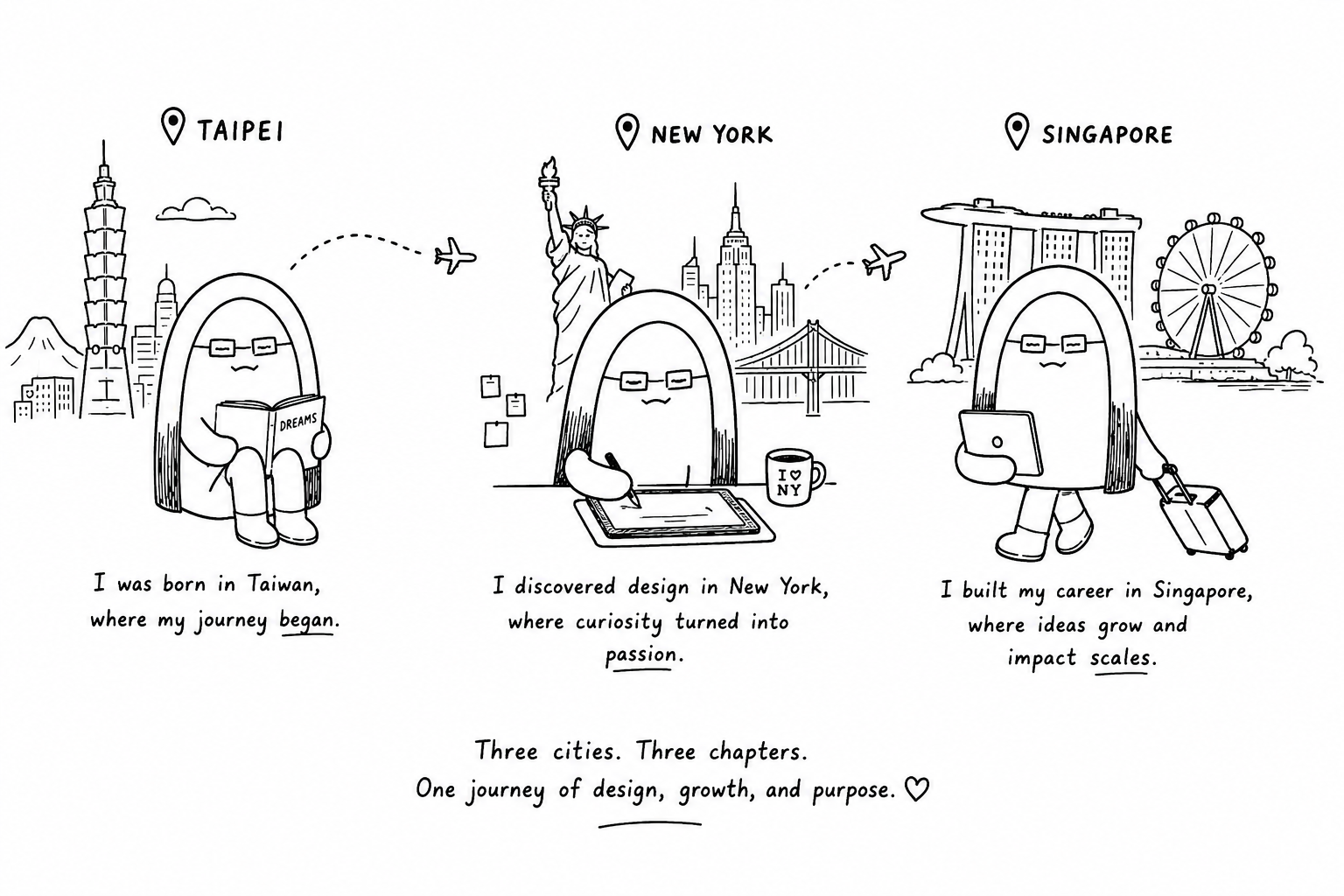 Illustrated journey across three cities: born in Taiwan where the journey began, discovered design in New York where curiosity turned into passion, built a career in Singapore where ideas grow and impact scales.