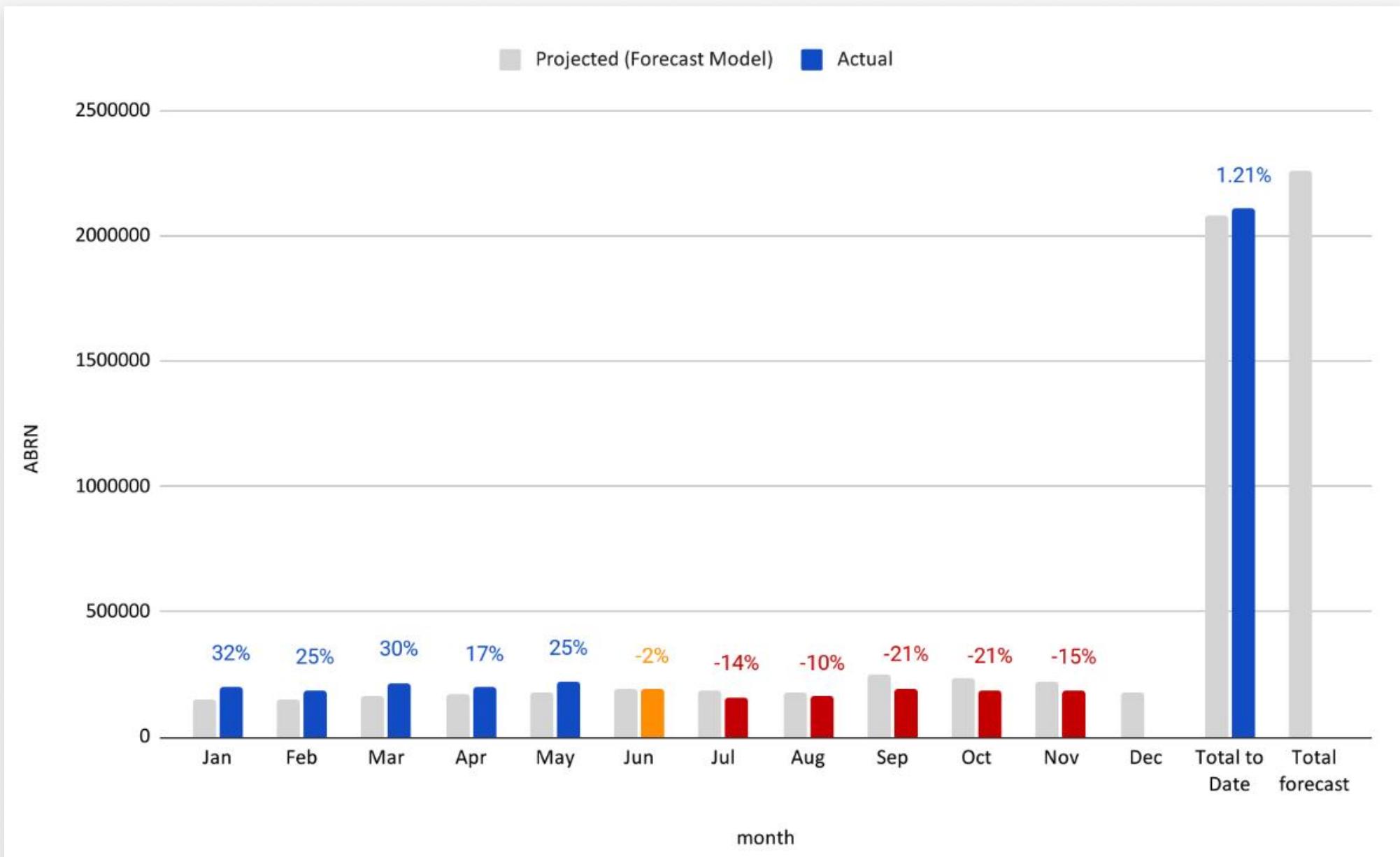 ABRN results by month against the forecast model, ending 1.21% above the annual goal