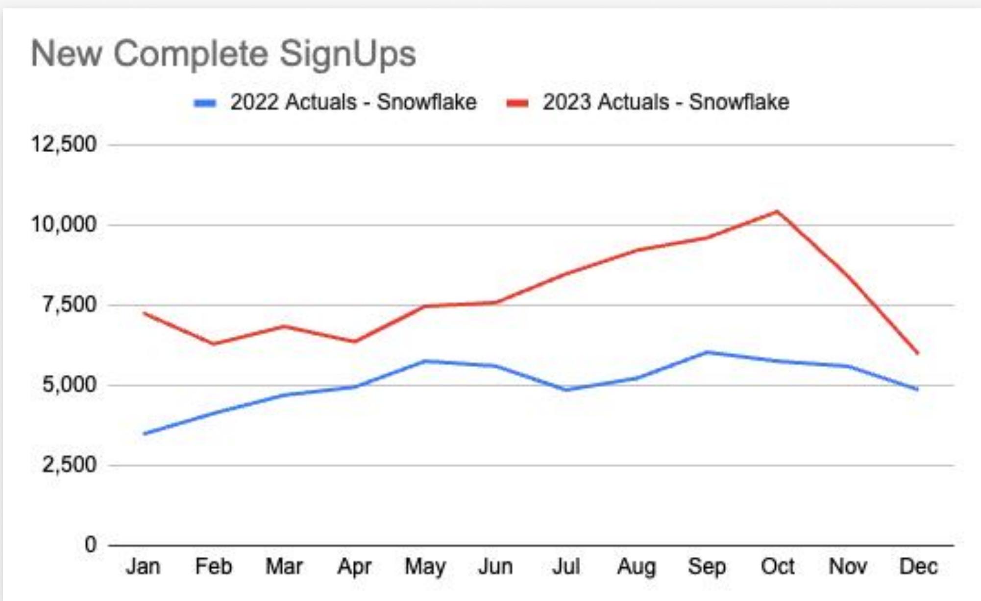 New complete sign-ups chart comparing 2022 and 2023 actuals, with 2023 pulling ahead after June