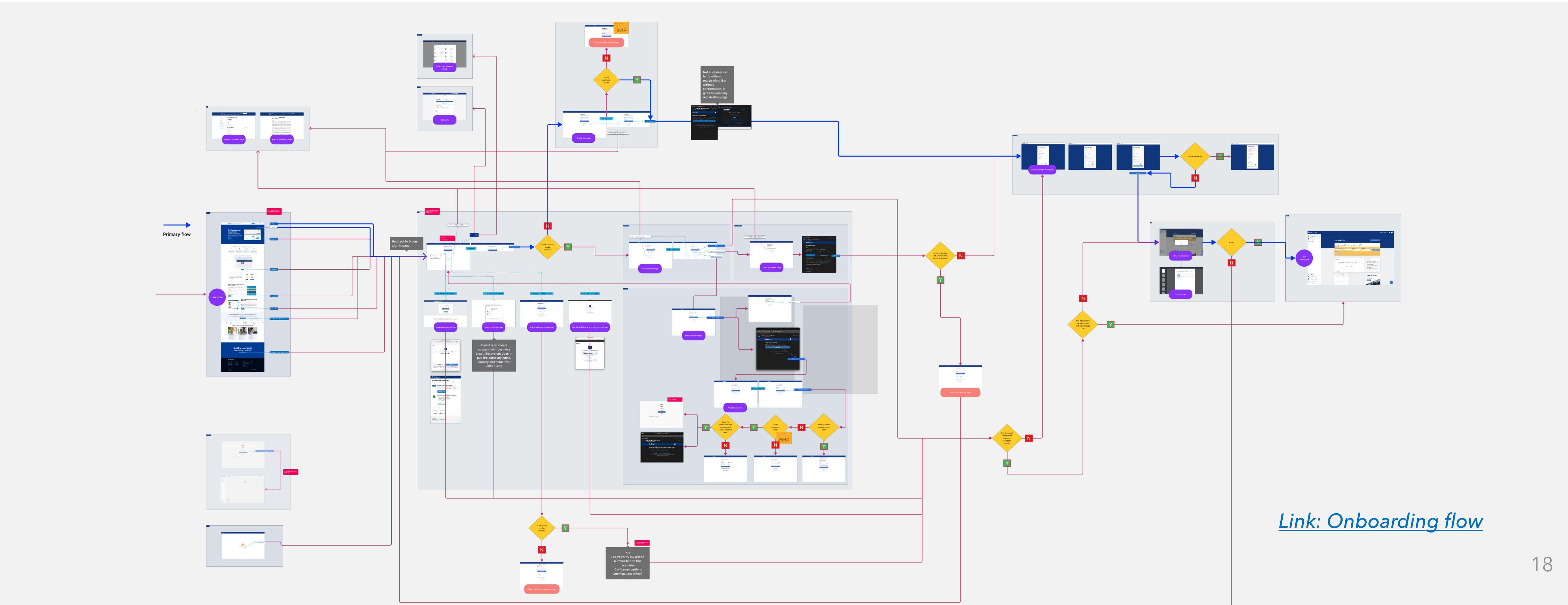 End-to-end sign-up journey map spanning Rocket Minds CMS, Booking.com Authentication, and the B4B platform