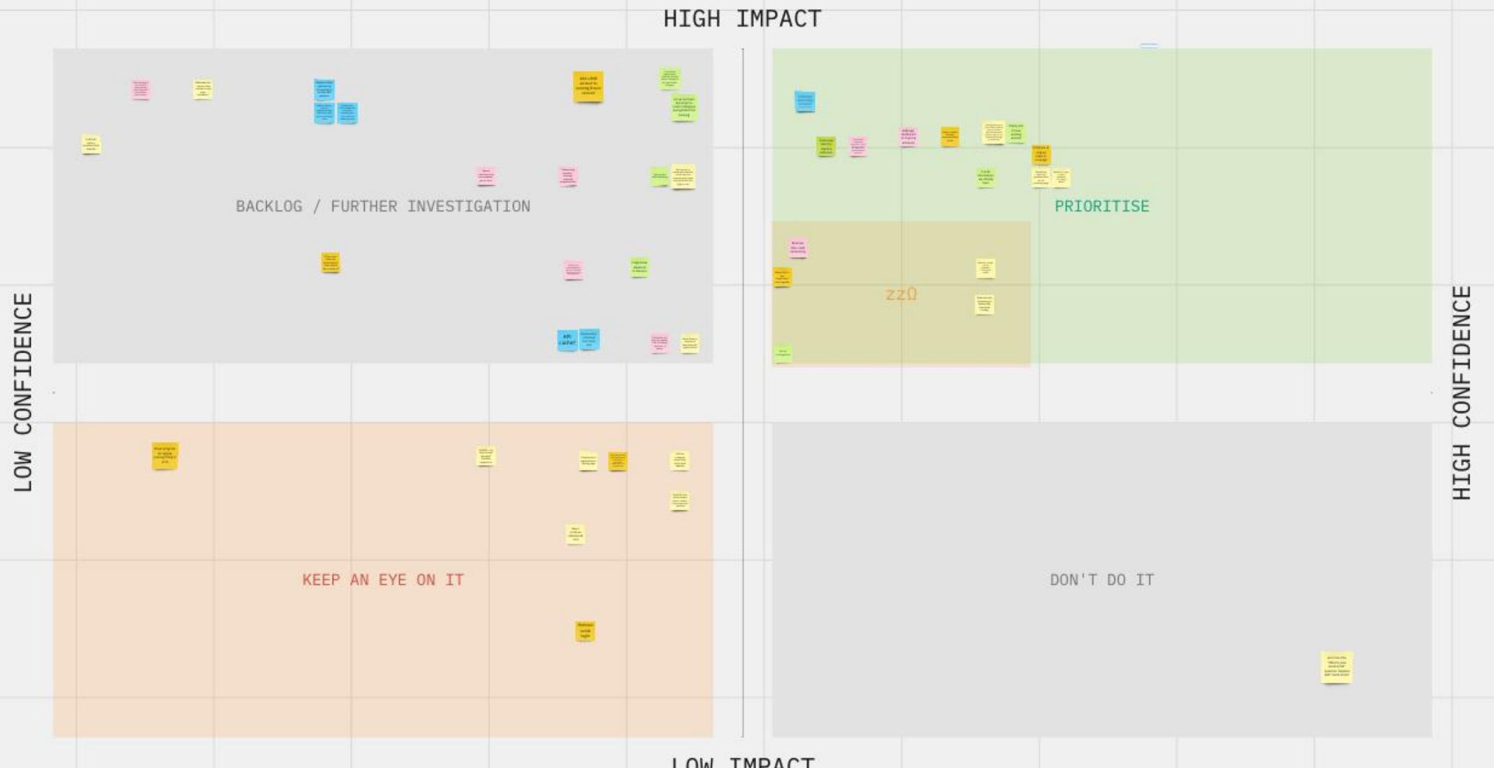 Prioritization mapping on impact versus confidence axes