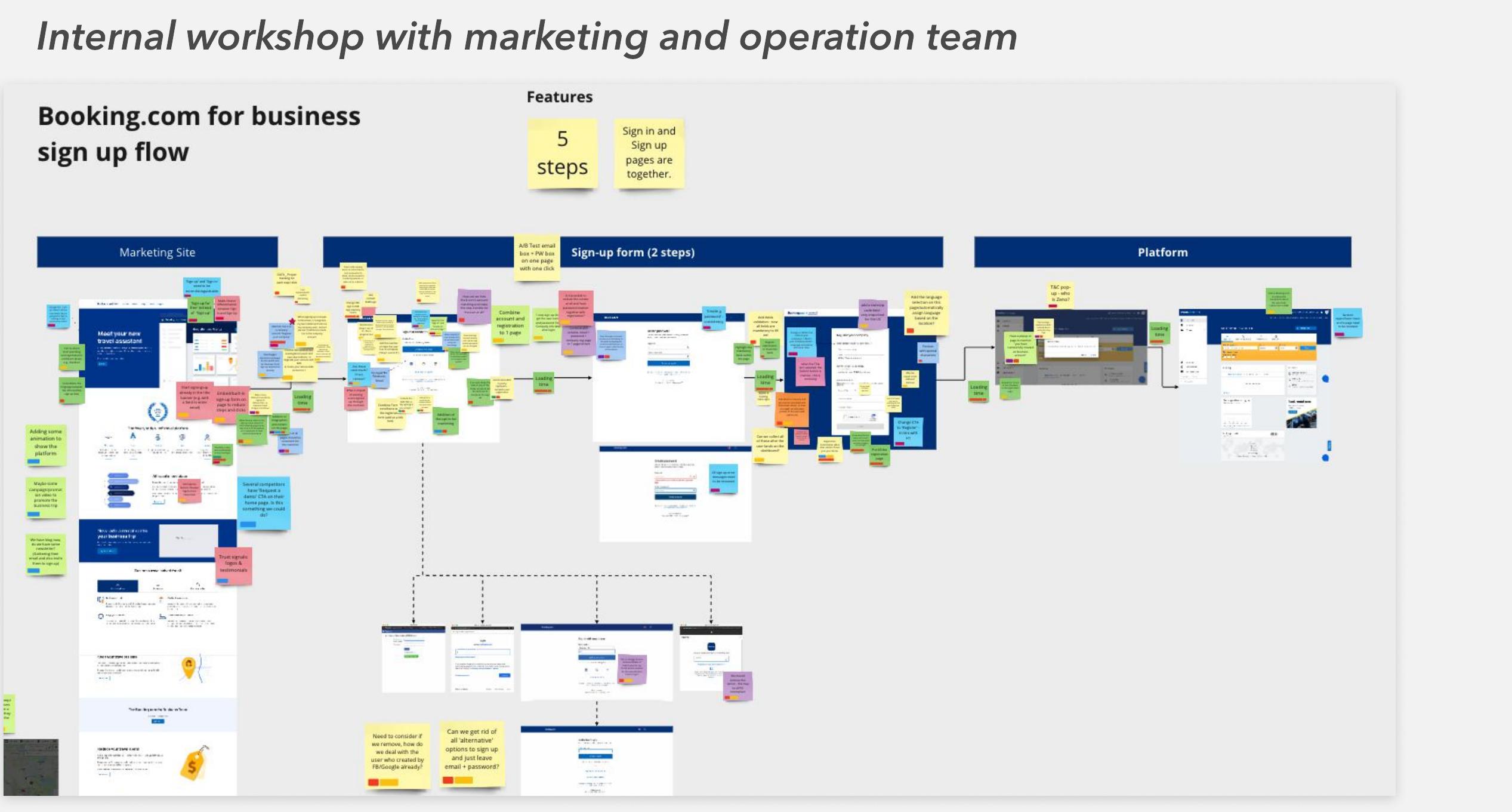 Internal workshop board mapping the Booking.com for Business sign-up flow with sticky notes