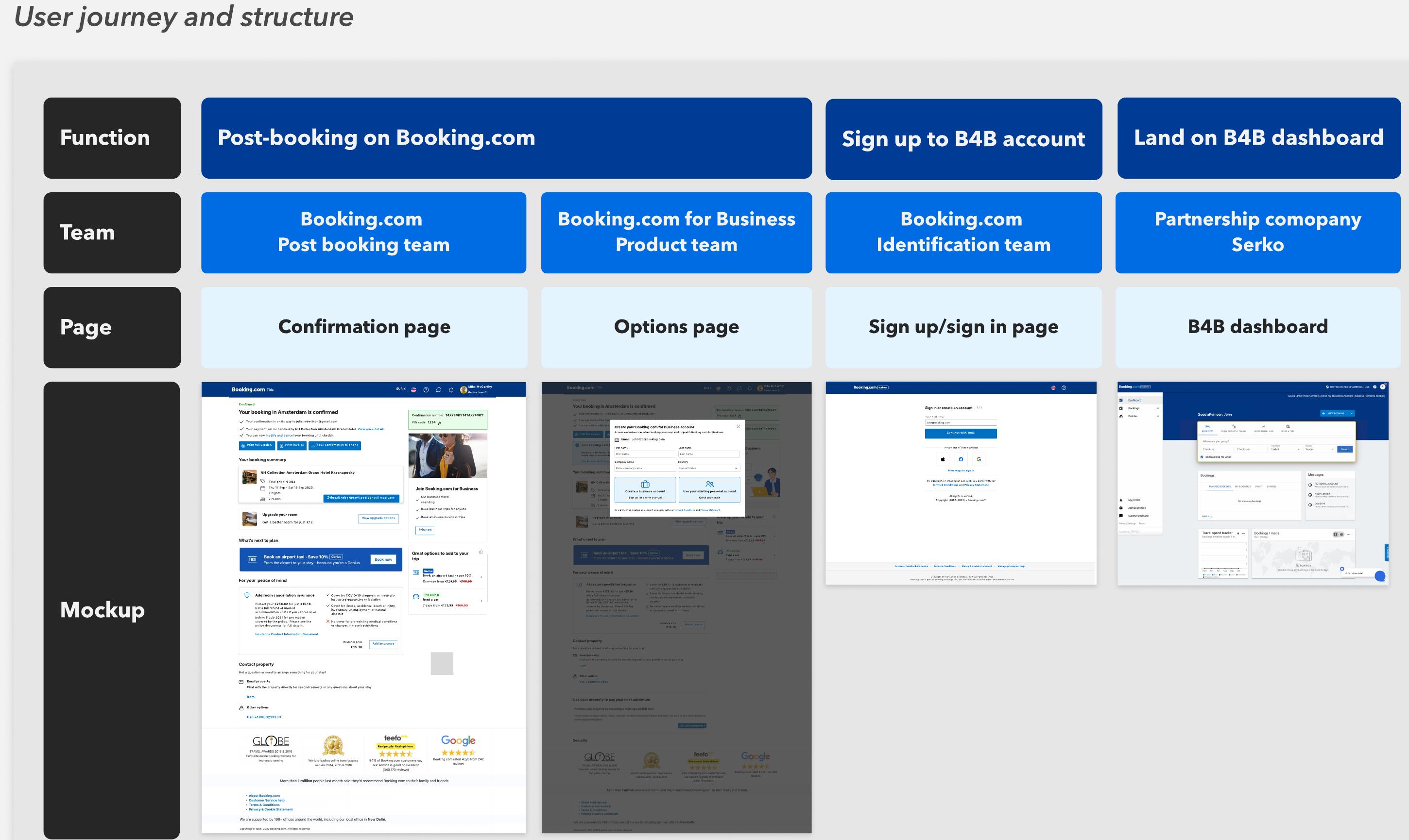 Cross-system user journey mapping function, team, page, and mockups across Booking.com post-booking, B4B product, identification team, and Serko